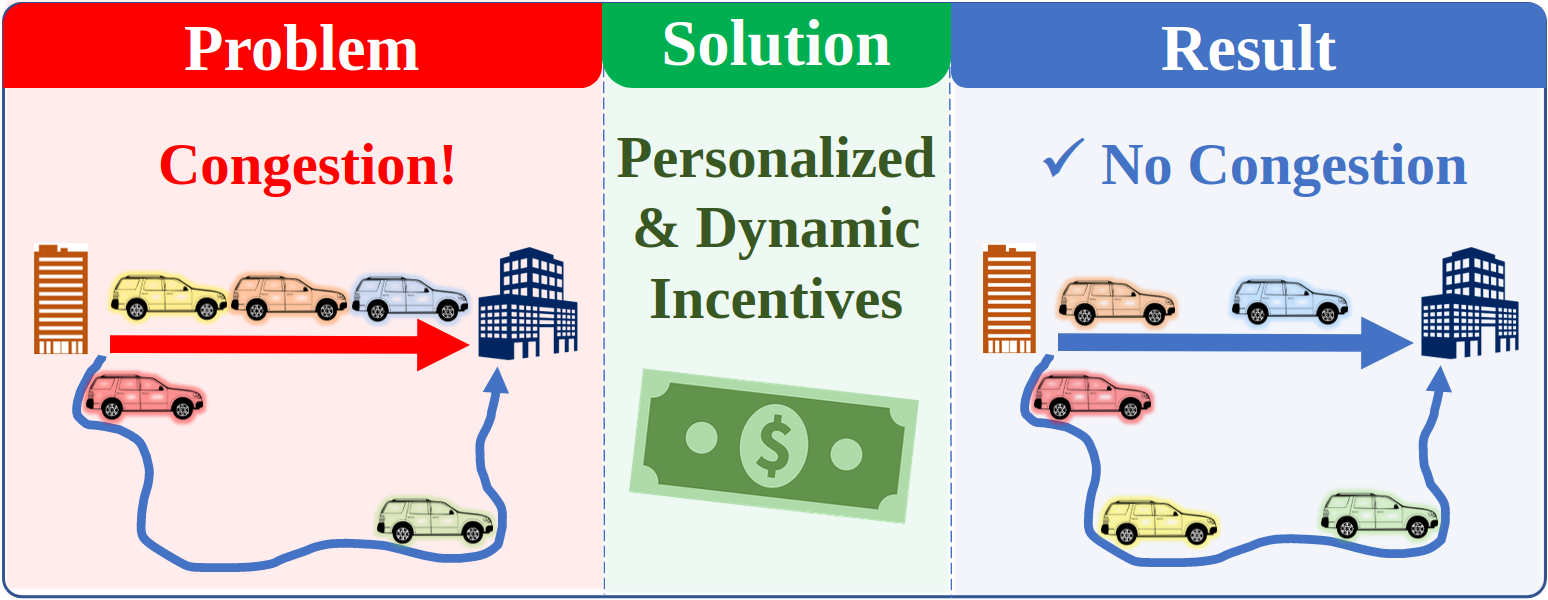 Personalized Incentivization