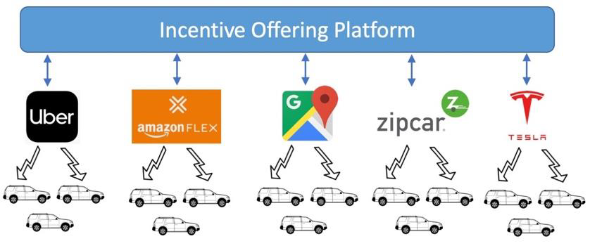 Organization Incentivization