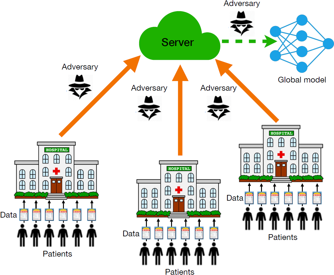 Private Federated Learning