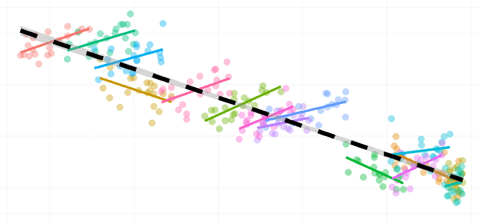 Mixed Linear Regression